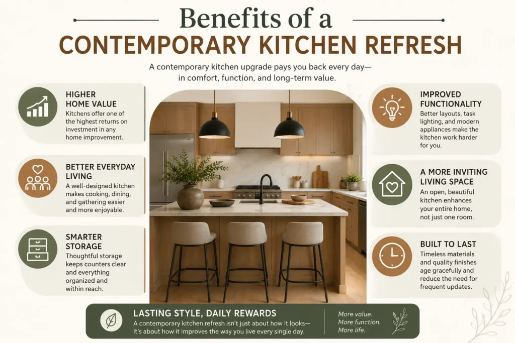 Professional infographic illustrating the benefits of a contemporary kitchen refresh, including increased home value, improved functionality, smarter storage, better everyday living, enhanced open-concept design, and timeless style with a modern contemporary kitchen illustration.